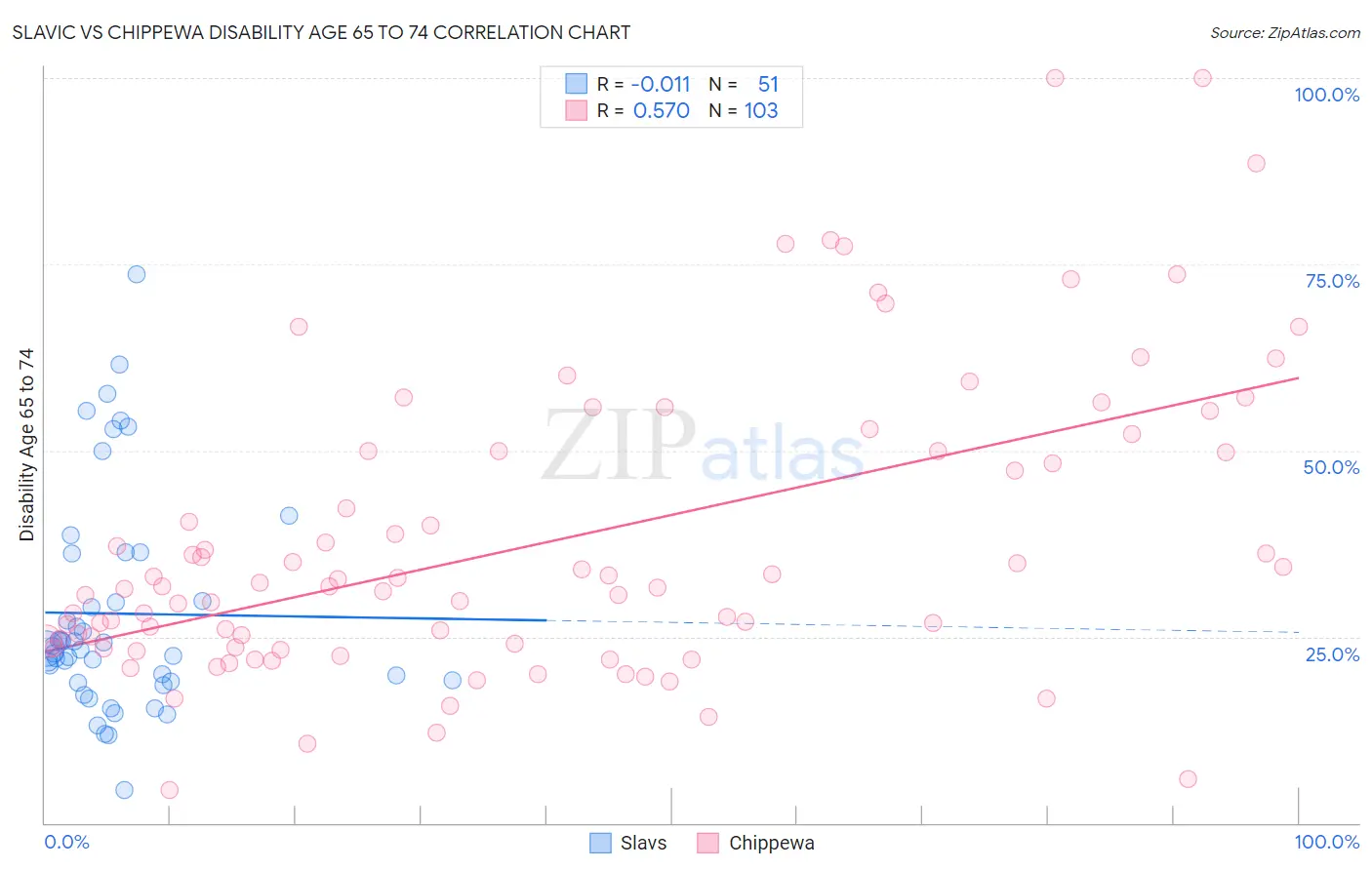 Slavic vs Chippewa Disability Age 65 to 74