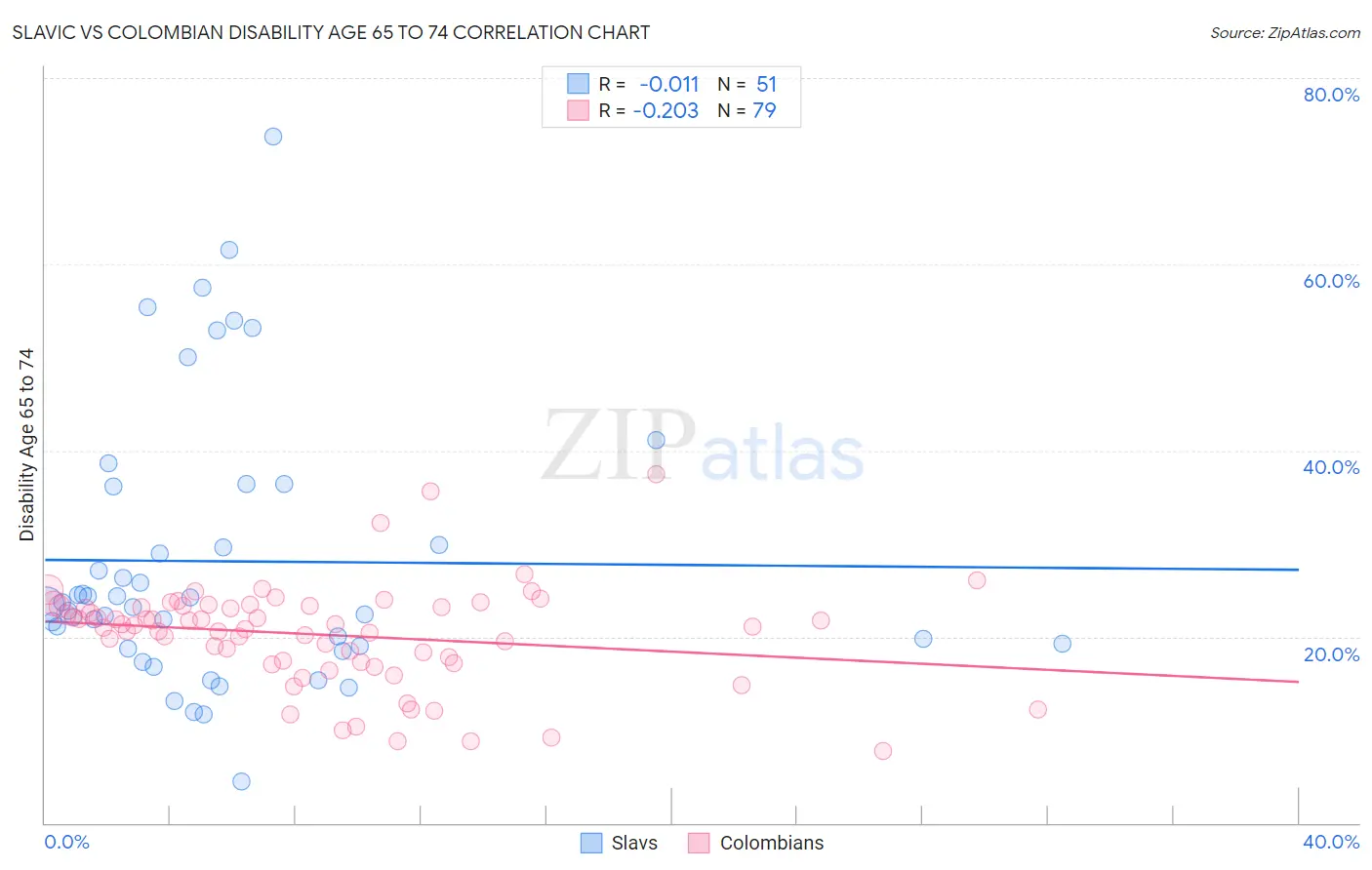 Slavic vs Colombian Disability Age 65 to 74