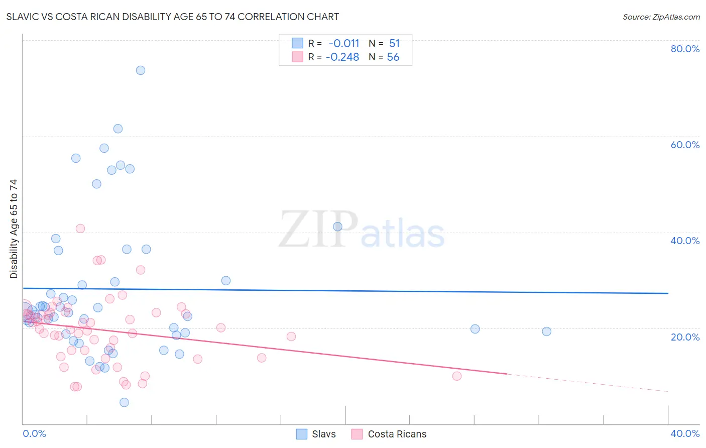 Slavic vs Costa Rican Disability Age 65 to 74