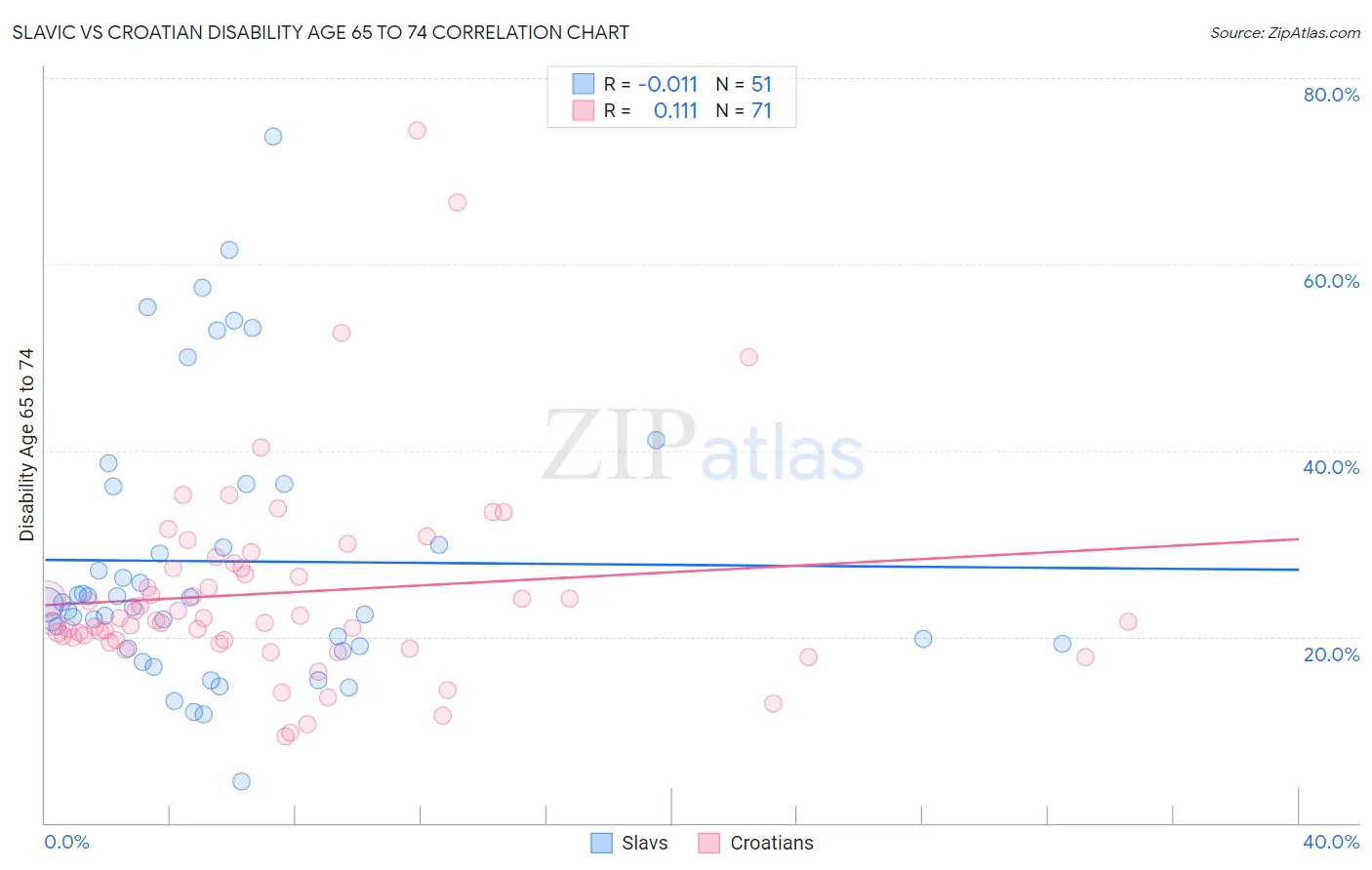 Slavic vs Croatian Disability Age 65 to 74