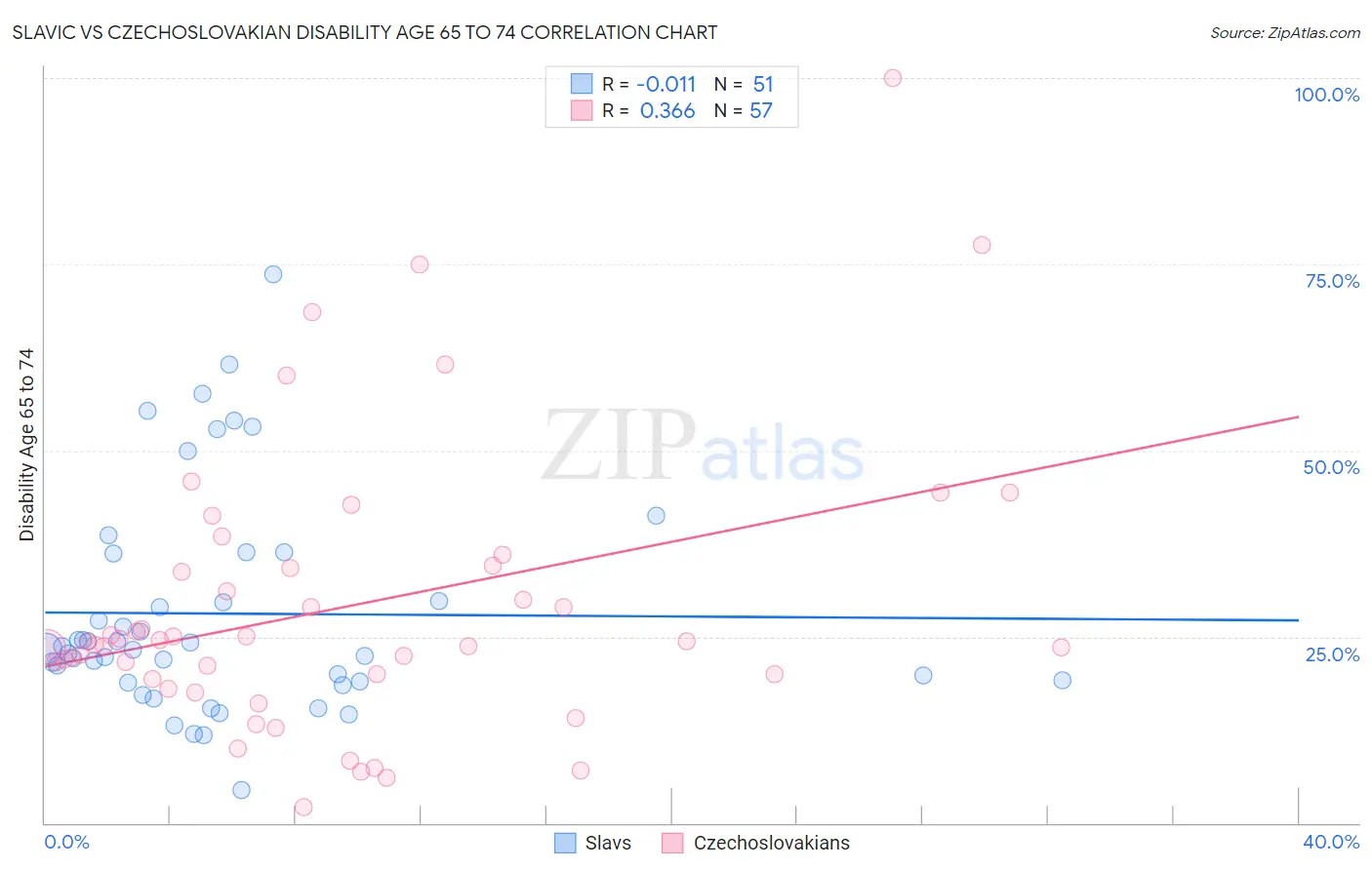 Slavic vs Czechoslovakian Disability Age 65 to 74