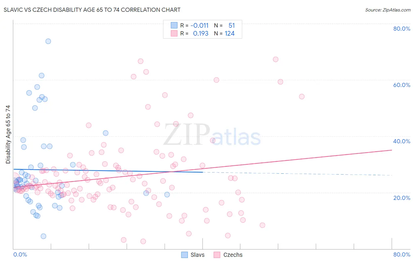 Slavic vs Czech Disability Age 65 to 74