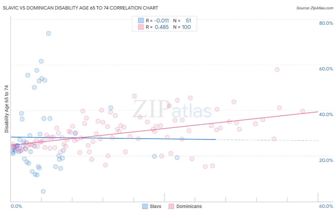 Slavic vs Dominican Disability Age 65 to 74