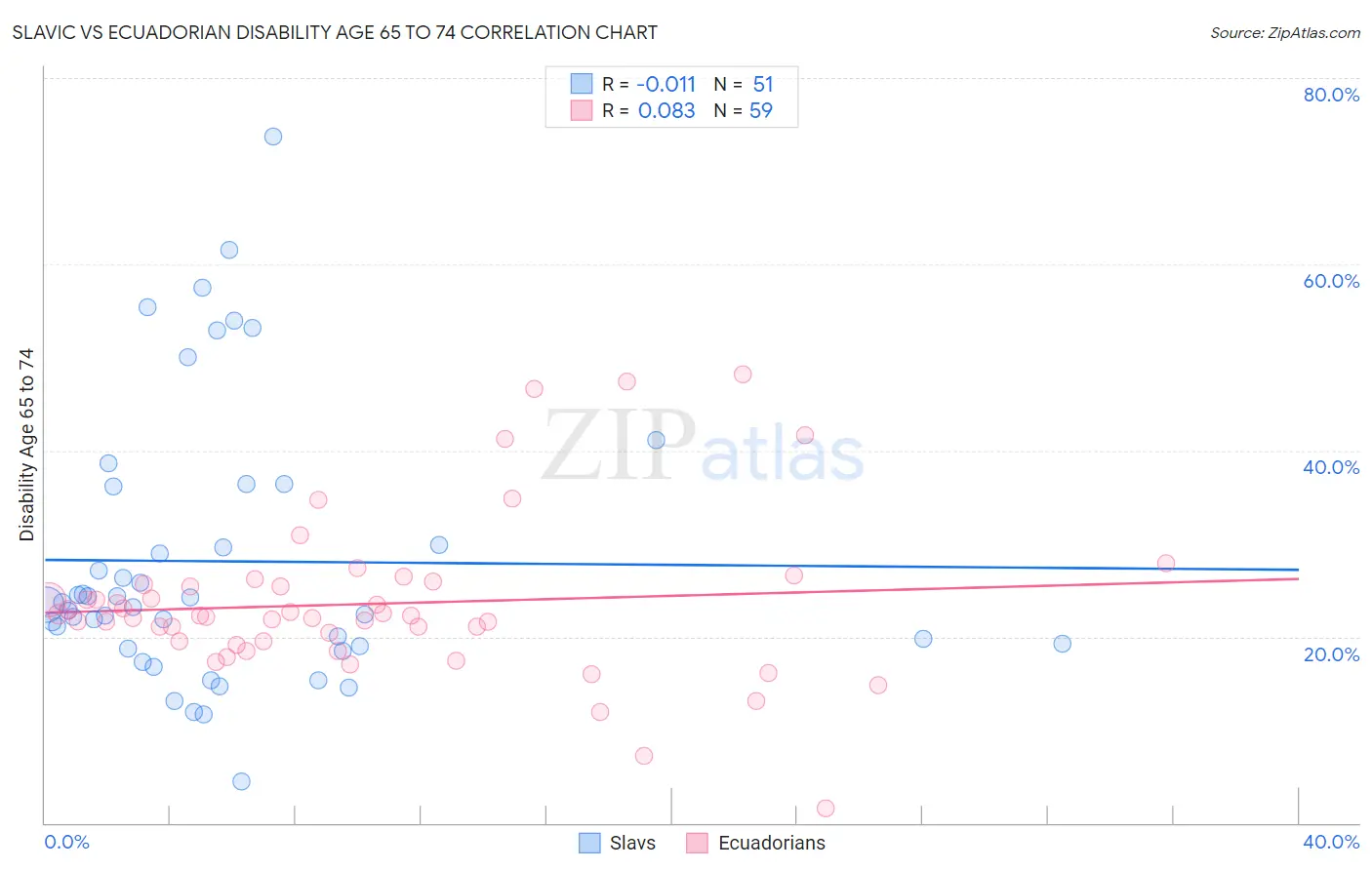 Slavic vs Ecuadorian Disability Age 65 to 74