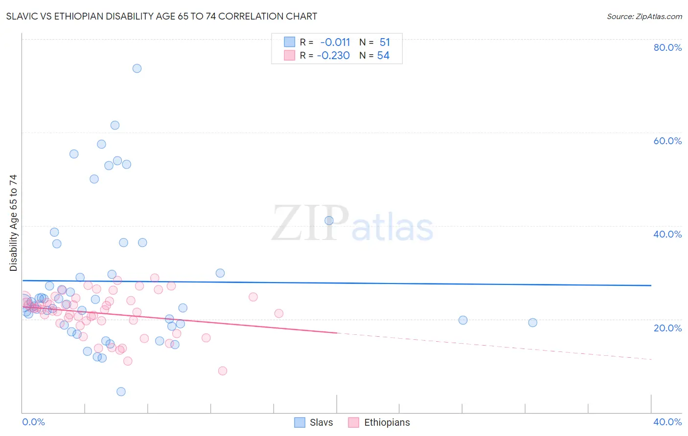 Slavic vs Ethiopian Disability Age 65 to 74