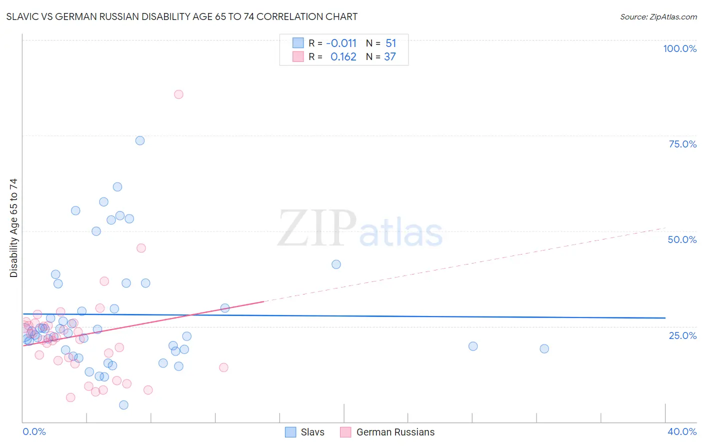 Slavic vs German Russian Disability Age 65 to 74