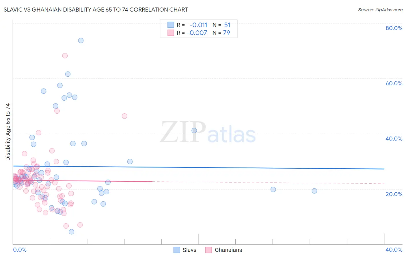 Slavic vs Ghanaian Disability Age 65 to 74