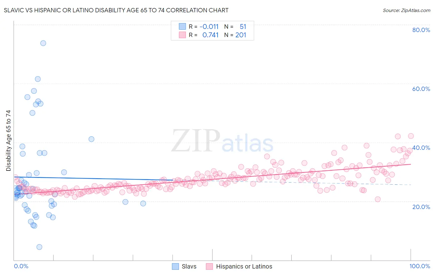 Slavic vs Hispanic or Latino Disability Age 65 to 74