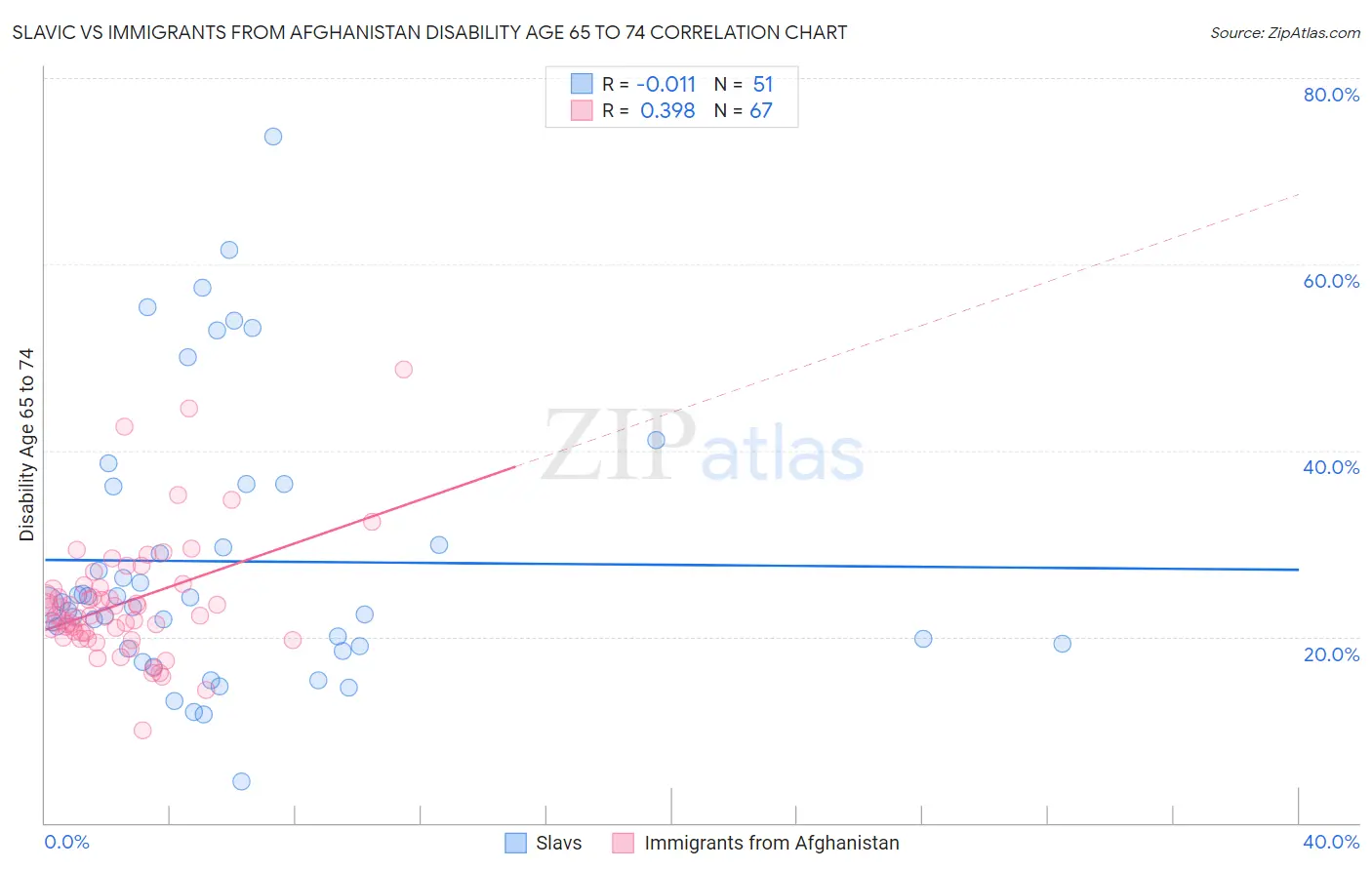Slavic vs Immigrants from Afghanistan Disability Age 65 to 74
