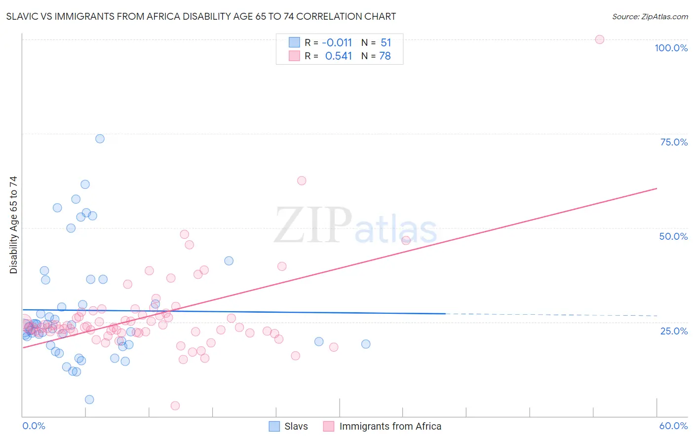 Slavic vs Immigrants from Africa Disability Age 65 to 74