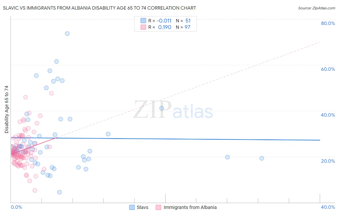 Slavic vs Immigrants from Albania Disability Age 65 to 74