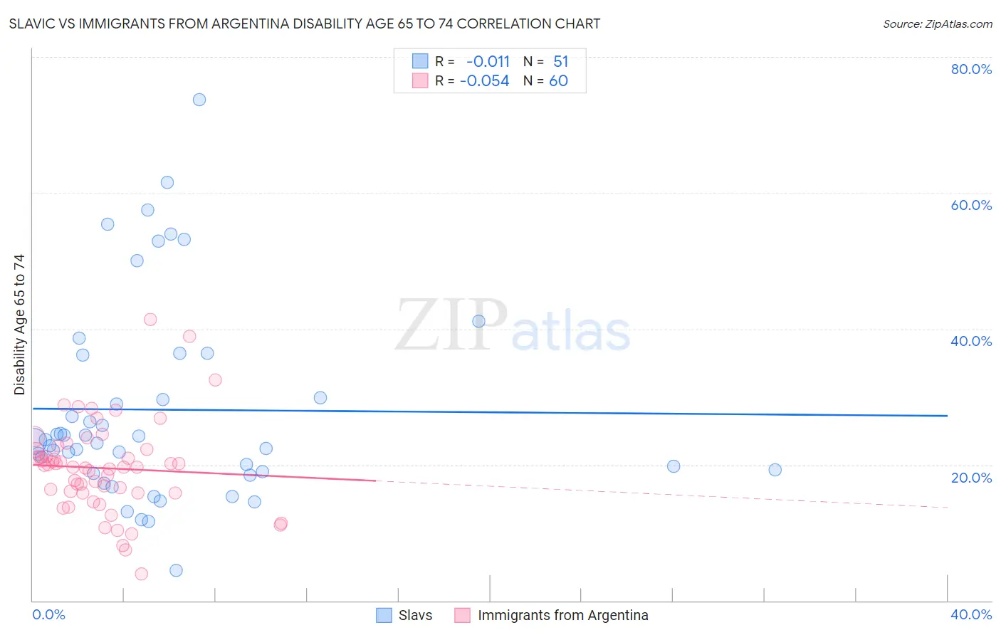 Slavic vs Immigrants from Argentina Disability Age 65 to 74