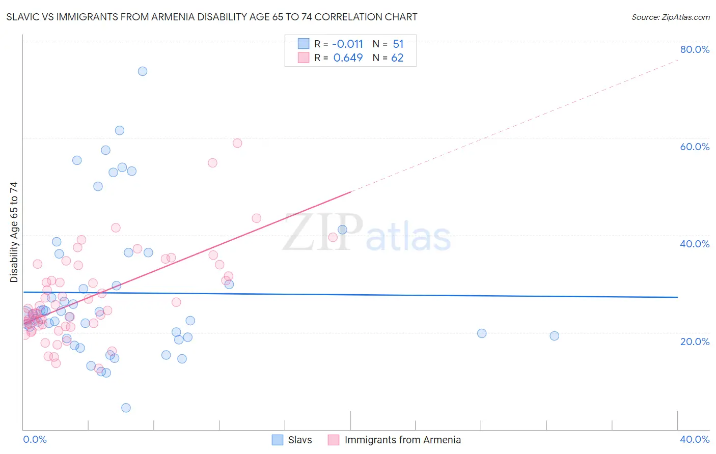 Slavic vs Immigrants from Armenia Disability Age 65 to 74