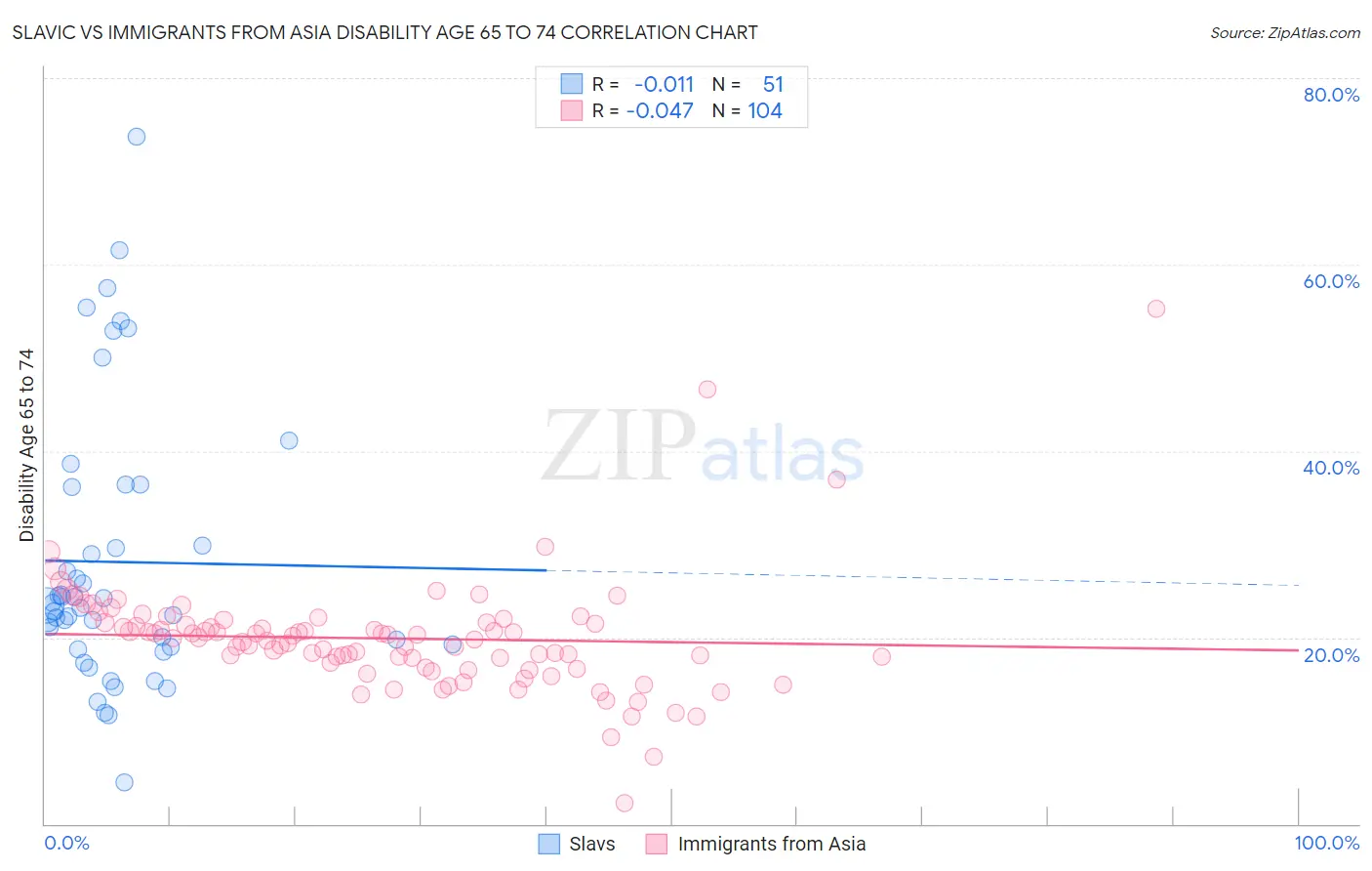 Slavic vs Immigrants from Asia Disability Age 65 to 74