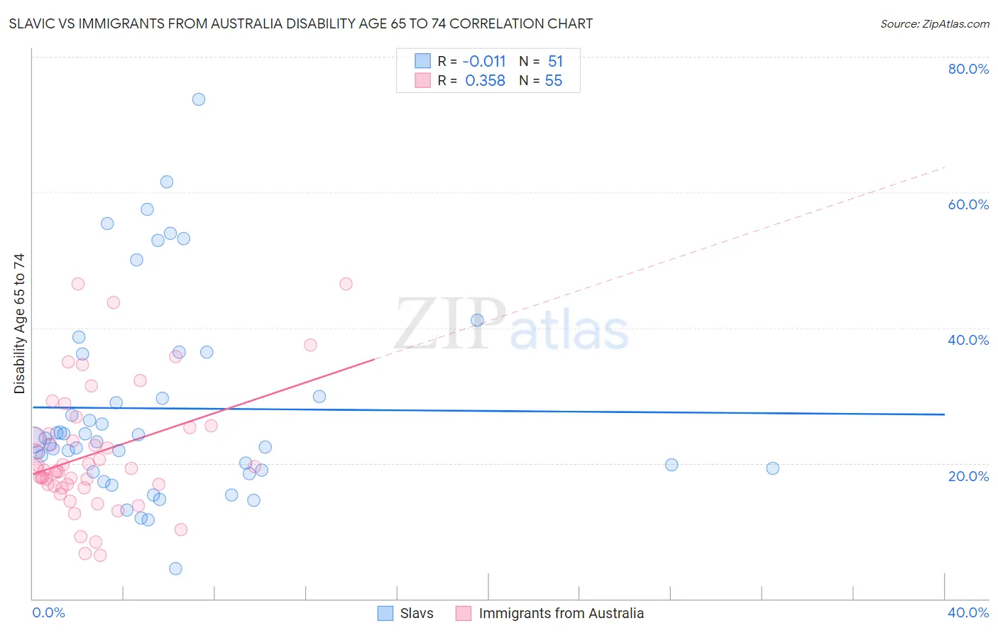 Slavic vs Immigrants from Australia Disability Age 65 to 74