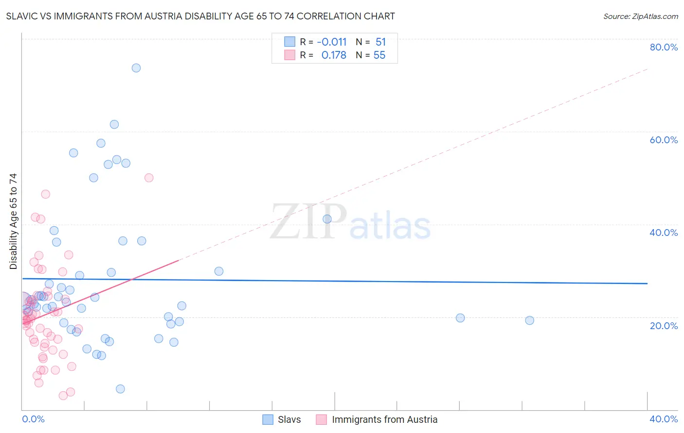 Slavic vs Immigrants from Austria Disability Age 65 to 74