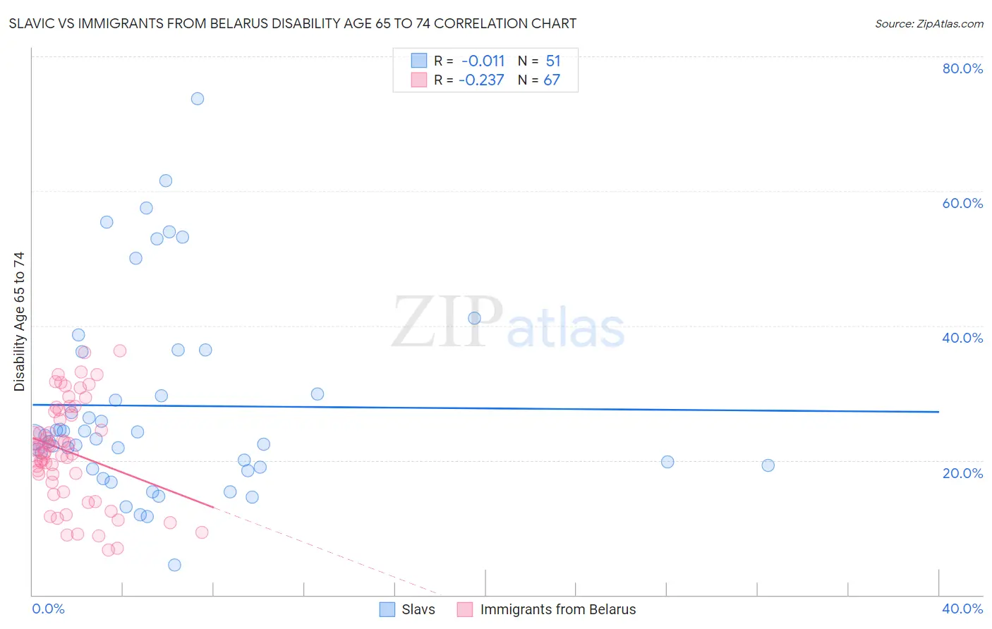 Slavic vs Immigrants from Belarus Disability Age 65 to 74