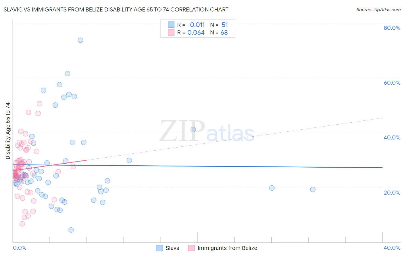 Slavic vs Immigrants from Belize Disability Age 65 to 74