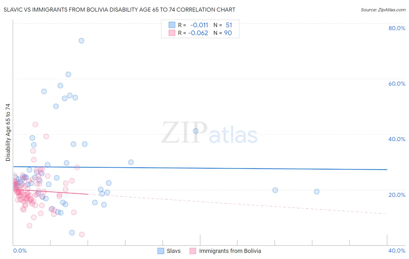 Slavic vs Immigrants from Bolivia Disability Age 65 to 74