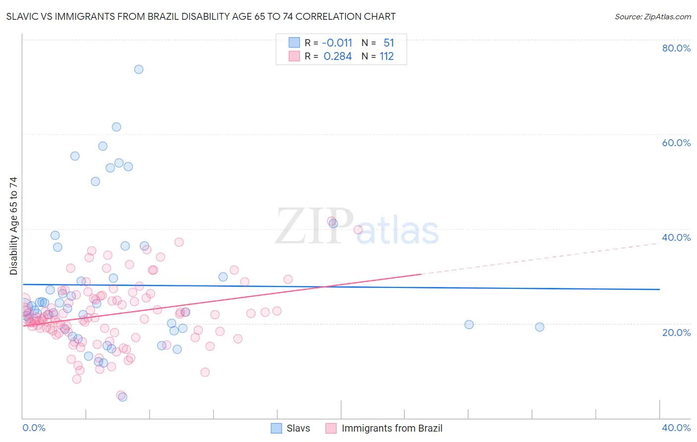 Slavic vs Immigrants from Brazil Disability Age 65 to 74