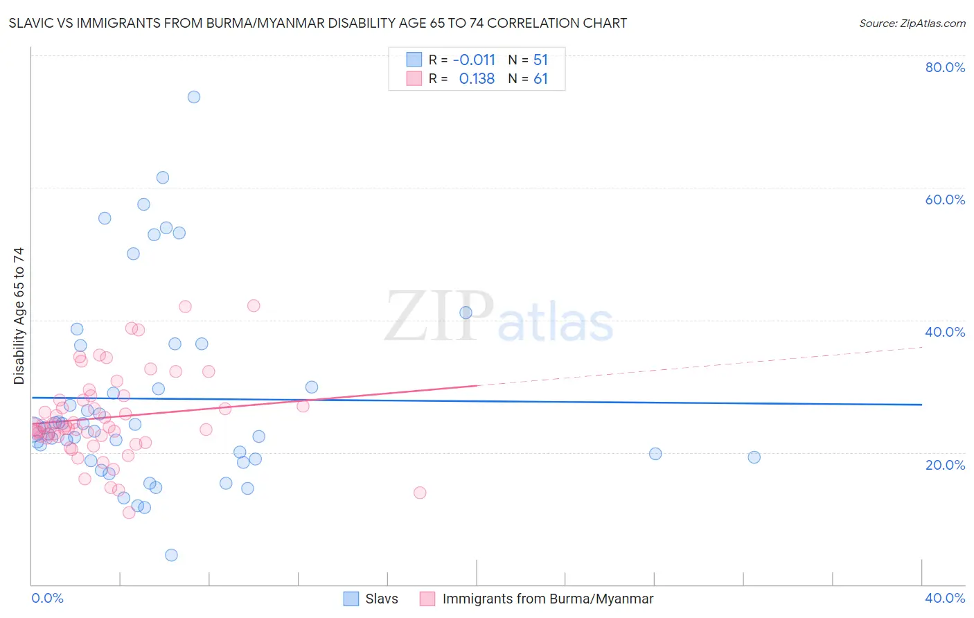 Slavic vs Immigrants from Burma/Myanmar Disability Age 65 to 74