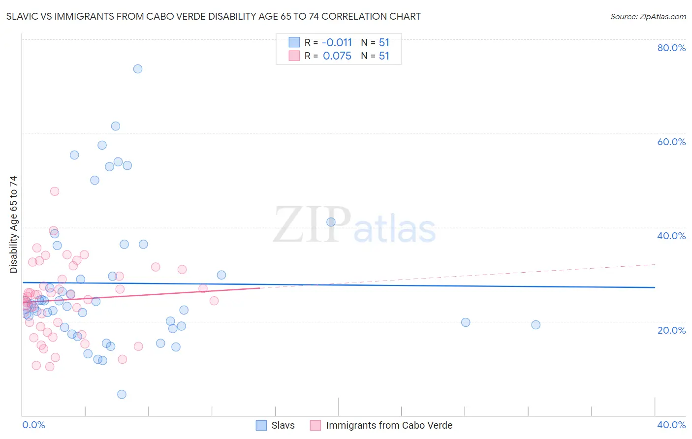 Slavic vs Immigrants from Cabo Verde Disability Age 65 to 74