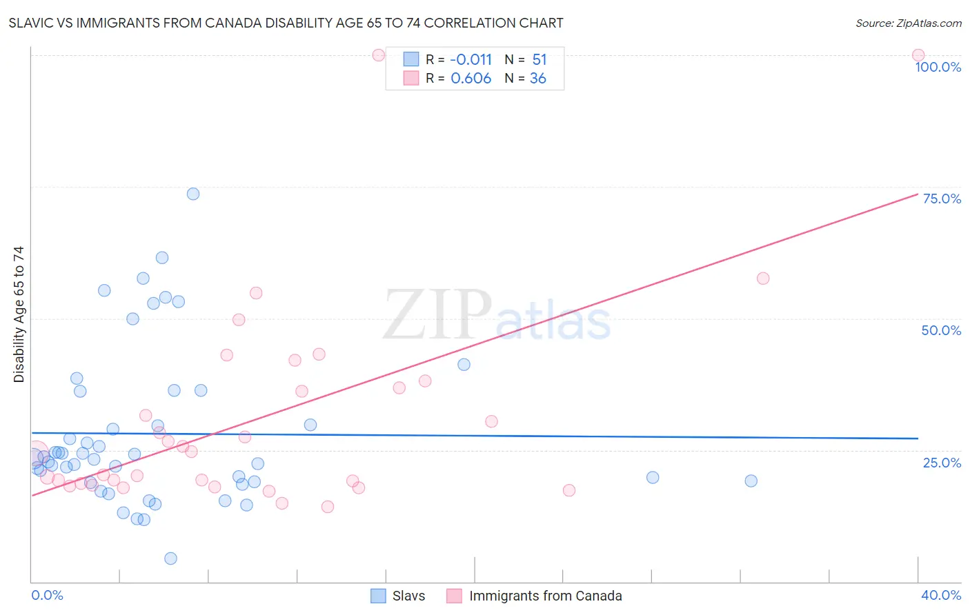 Slavic vs Immigrants from Canada Disability Age 65 to 74