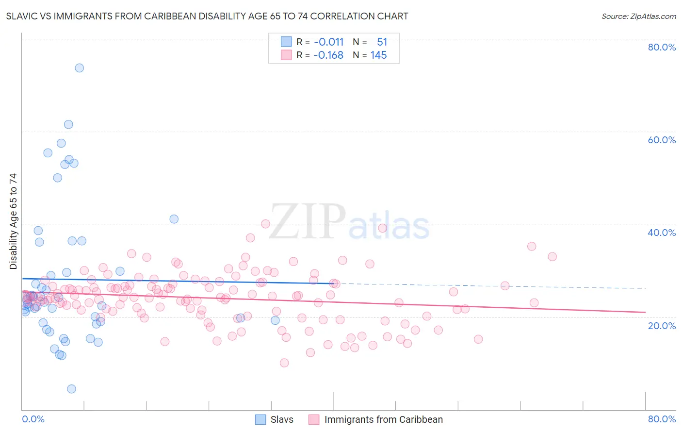 Slavic vs Immigrants from Caribbean Disability Age 65 to 74