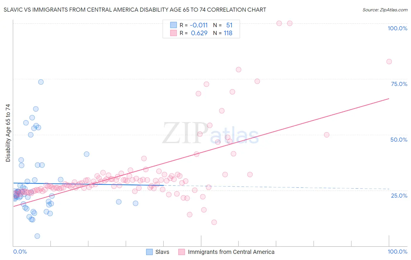 Slavic vs Immigrants from Central America Disability Age 65 to 74