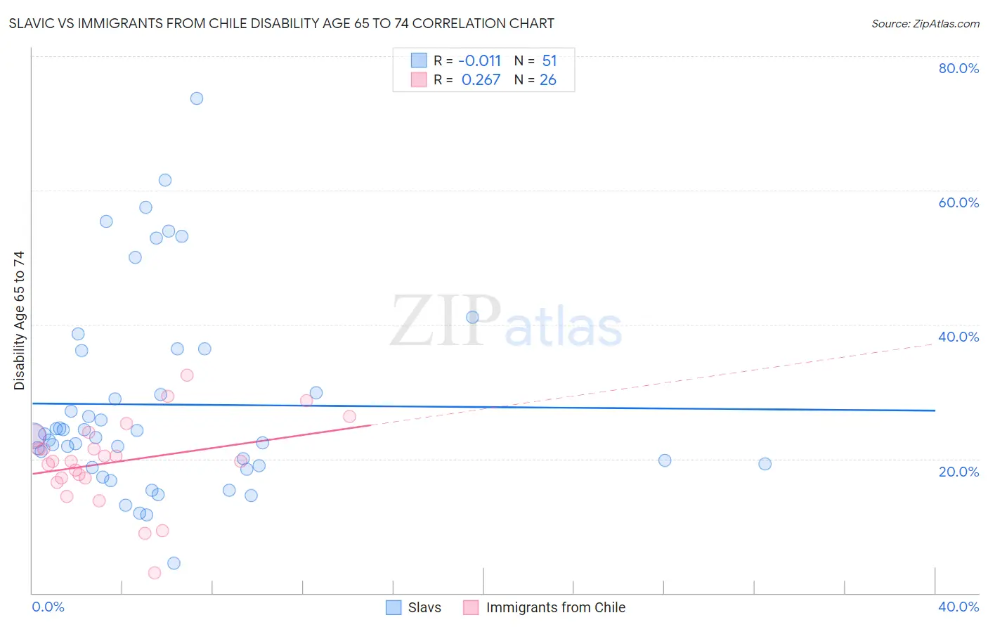 Slavic vs Immigrants from Chile Disability Age 65 to 74