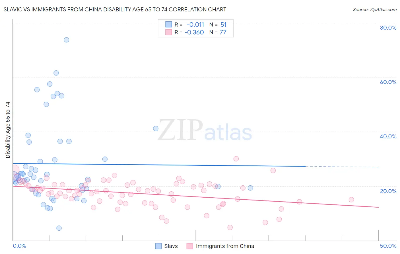 Slavic vs Immigrants from China Disability Age 65 to 74