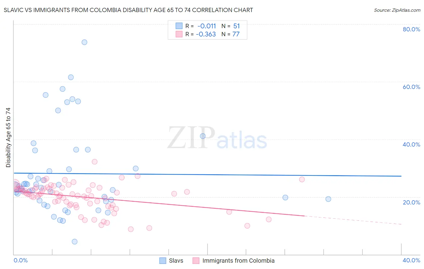 Slavic vs Immigrants from Colombia Disability Age 65 to 74