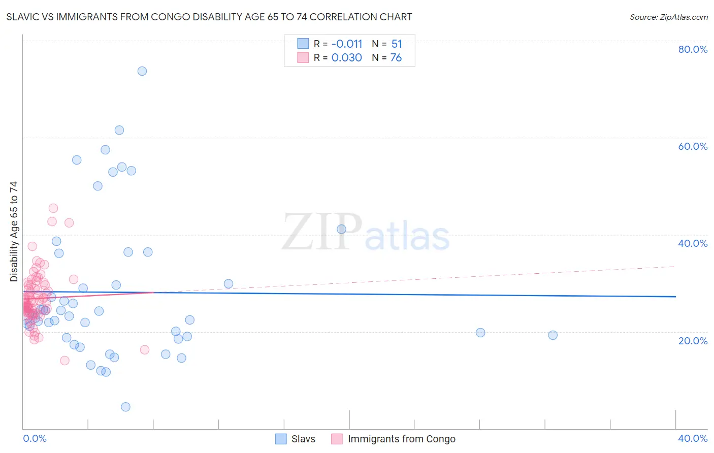 Slavic vs Immigrants from Congo Disability Age 65 to 74