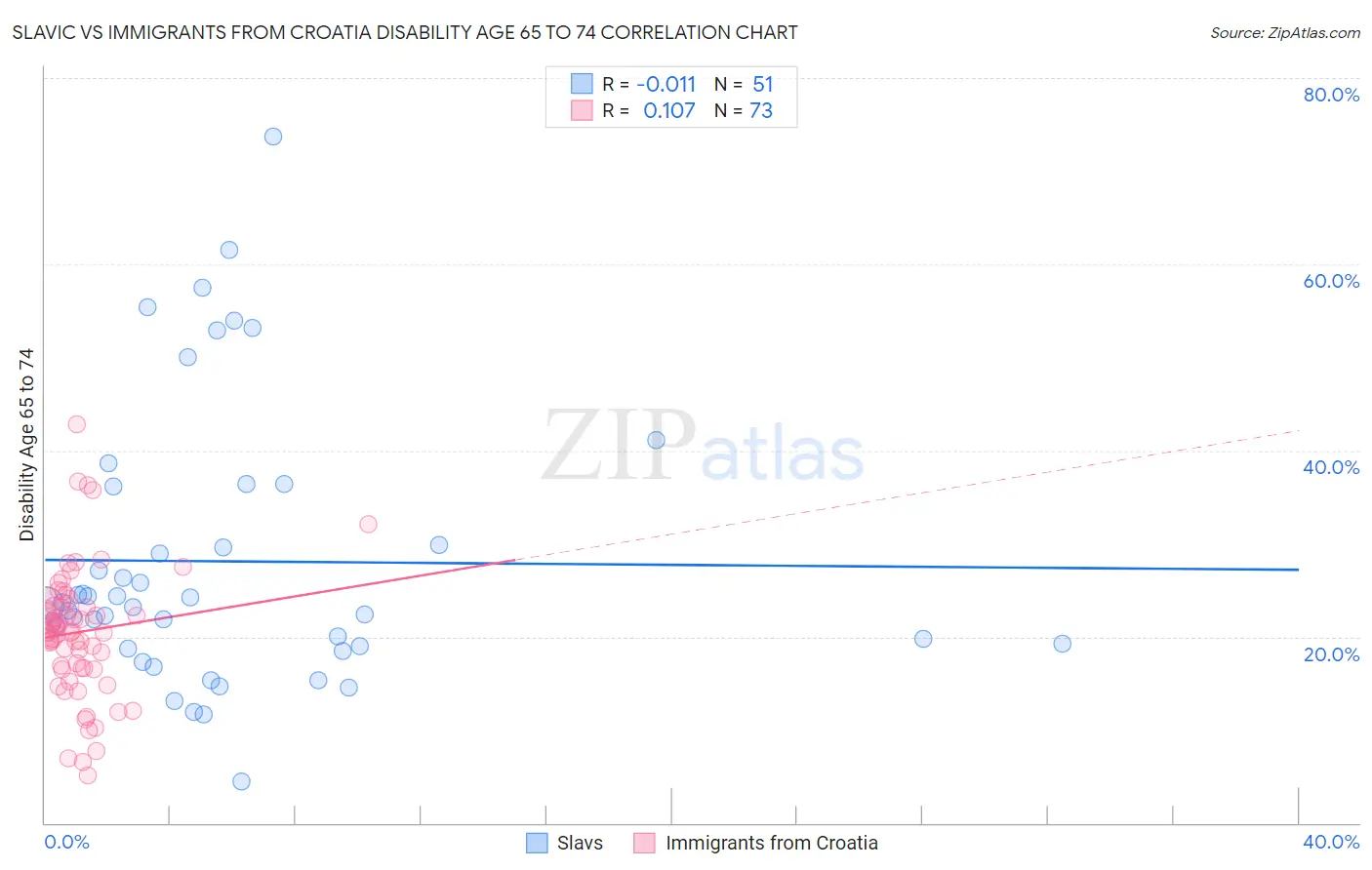 Slavic vs Immigrants from Croatia Disability Age 65 to 74