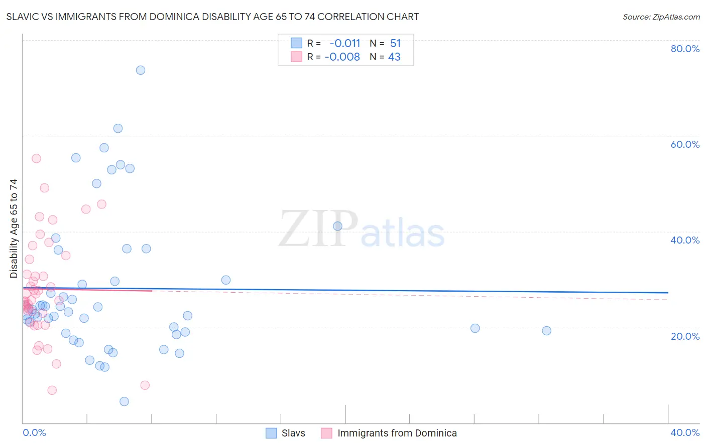 Slavic vs Immigrants from Dominica Disability Age 65 to 74