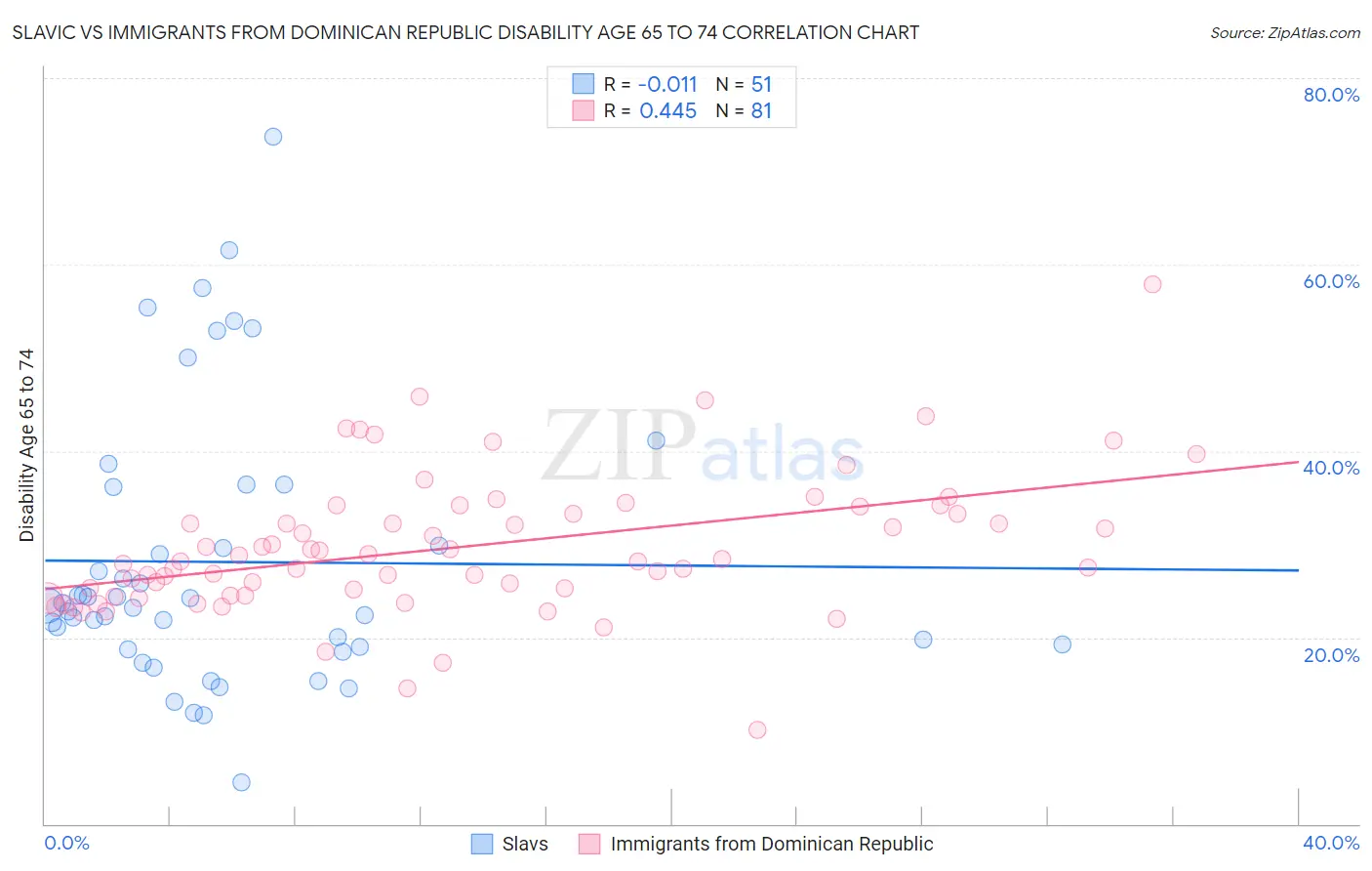 Slavic vs Immigrants from Dominican Republic Disability Age 65 to 74