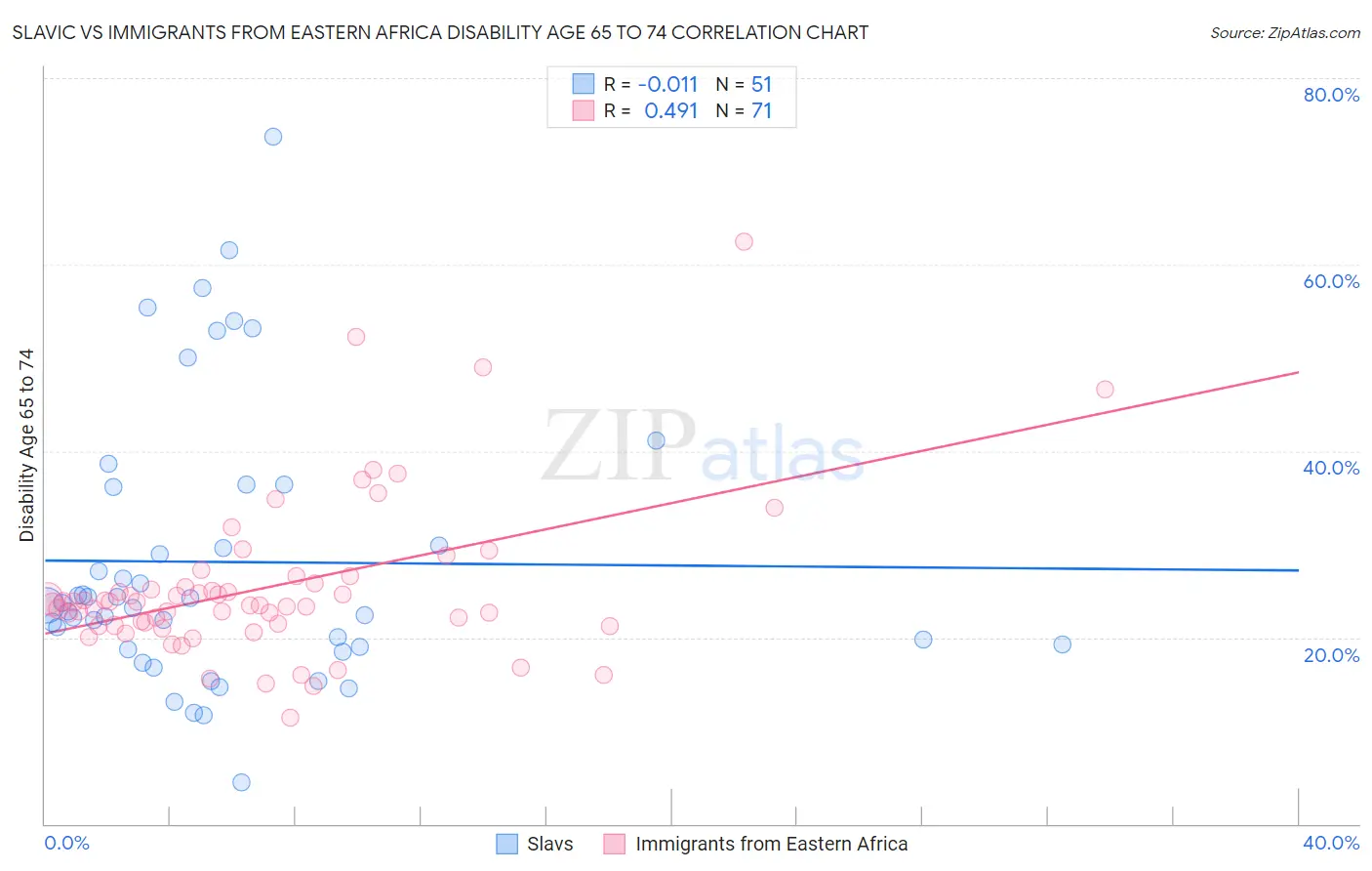 Slavic vs Immigrants from Eastern Africa Disability Age 65 to 74