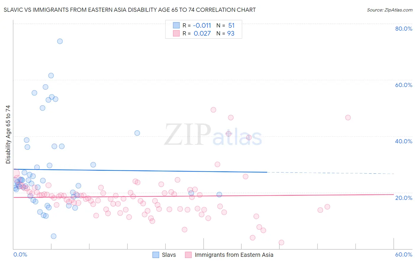 Slavic vs Immigrants from Eastern Asia Disability Age 65 to 74