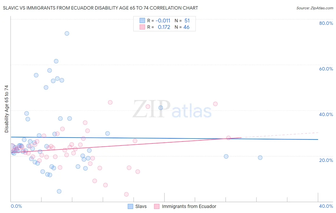 Slavic vs Immigrants from Ecuador Disability Age 65 to 74