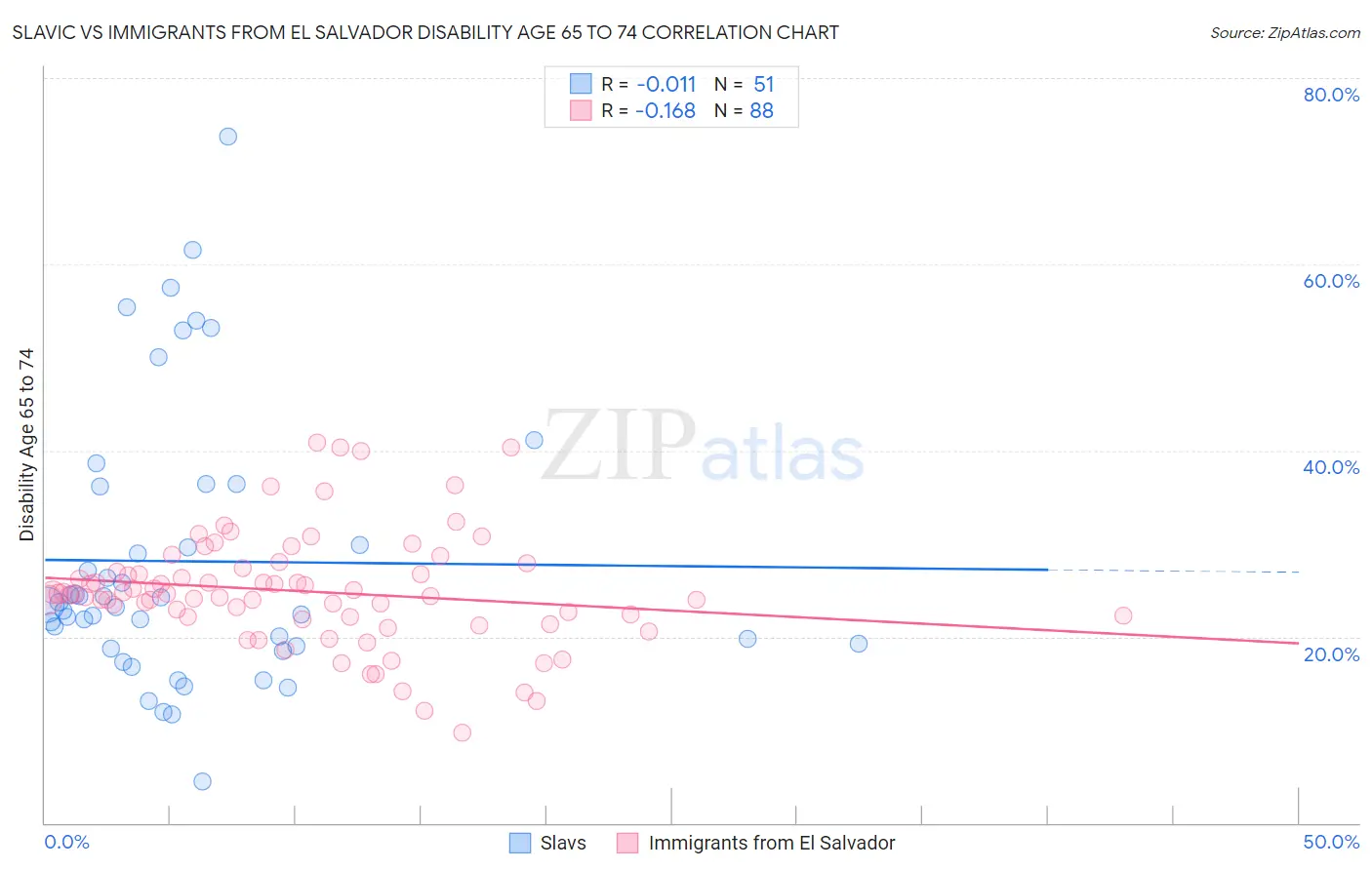 Slavic vs Immigrants from El Salvador Disability Age 65 to 74
