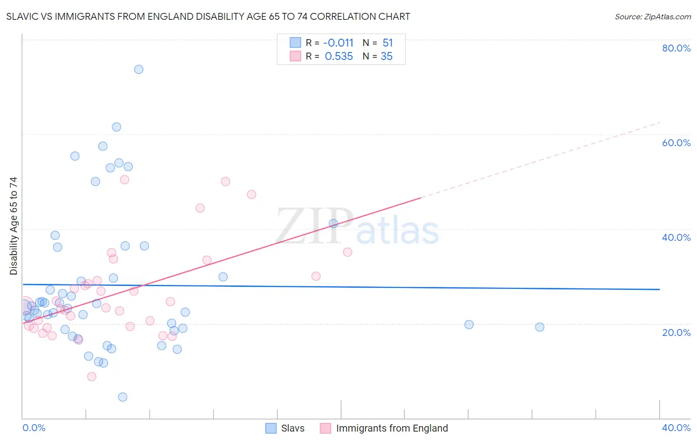 Slavic vs Immigrants from England Disability Age 65 to 74