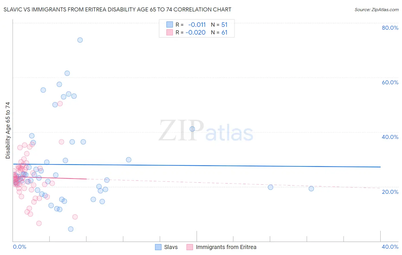 Slavic vs Immigrants from Eritrea Disability Age 65 to 74