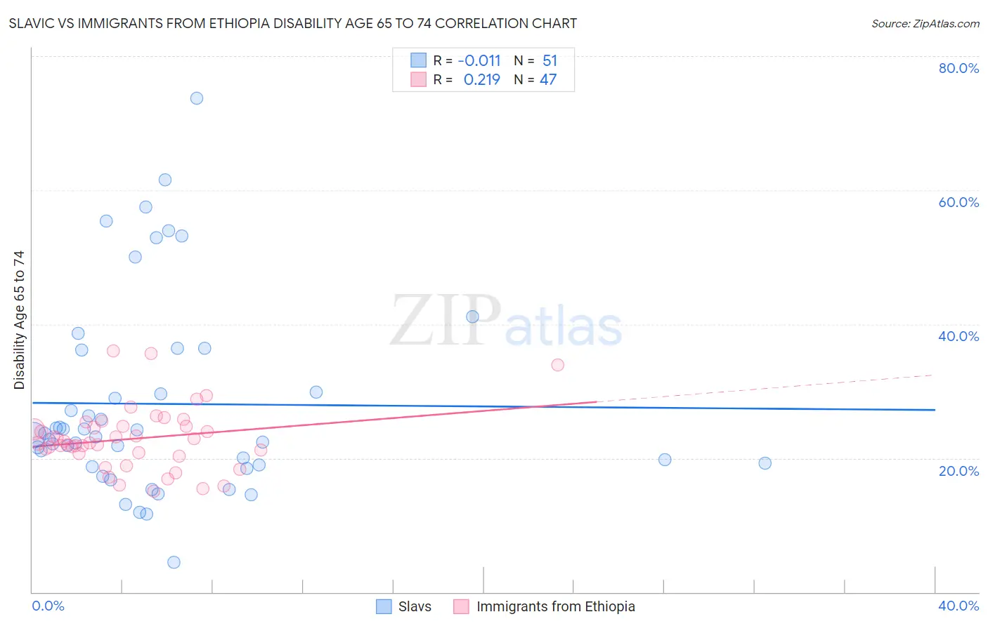 Slavic vs Immigrants from Ethiopia Disability Age 65 to 74