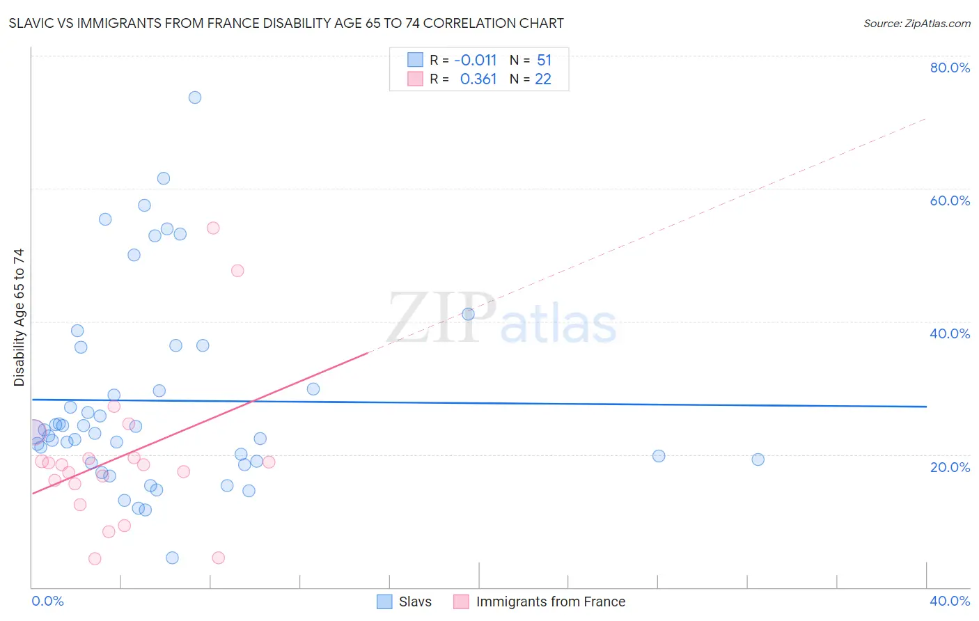 Slavic vs Immigrants from France Disability Age 65 to 74