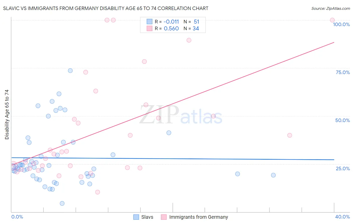 Slavic vs Immigrants from Germany Disability Age 65 to 74