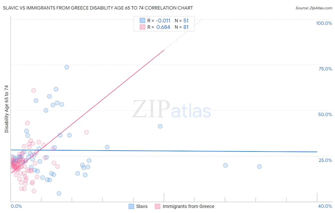 Slavic vs Immigrants from Greece Disability Age 65 to 74