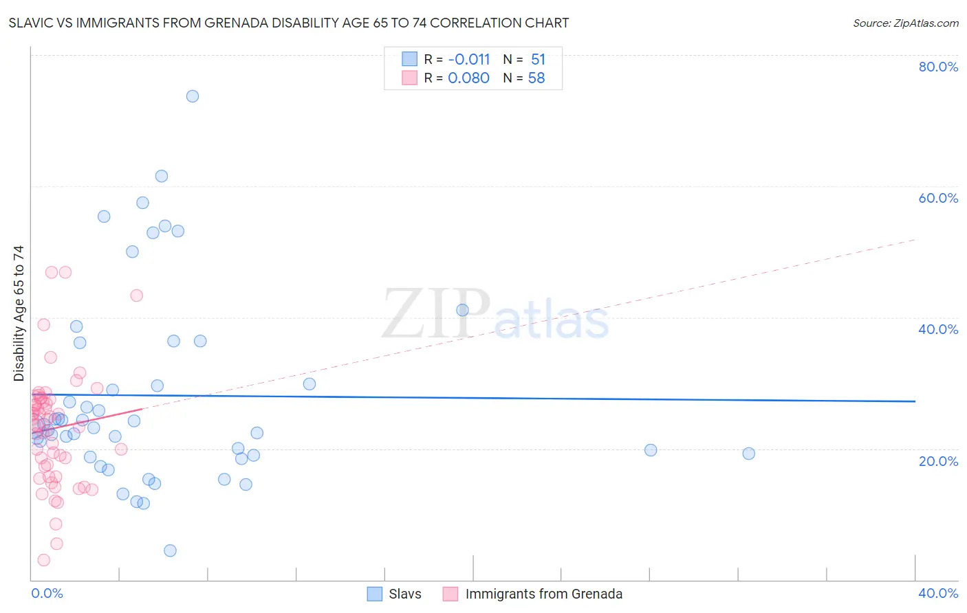 Slavic vs Immigrants from Grenada Disability Age 65 to 74