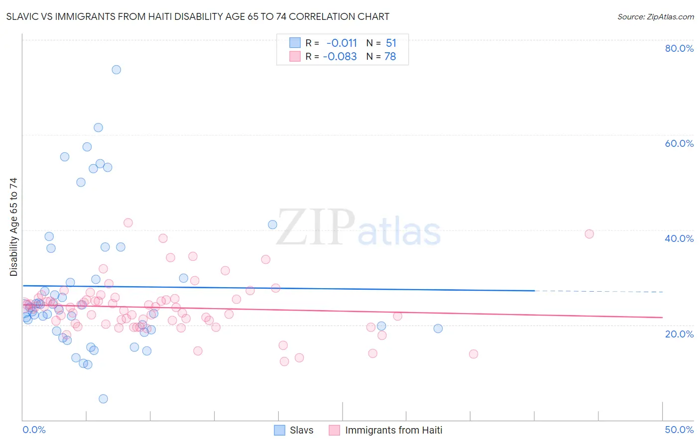Slavic vs Immigrants from Haiti Disability Age 65 to 74