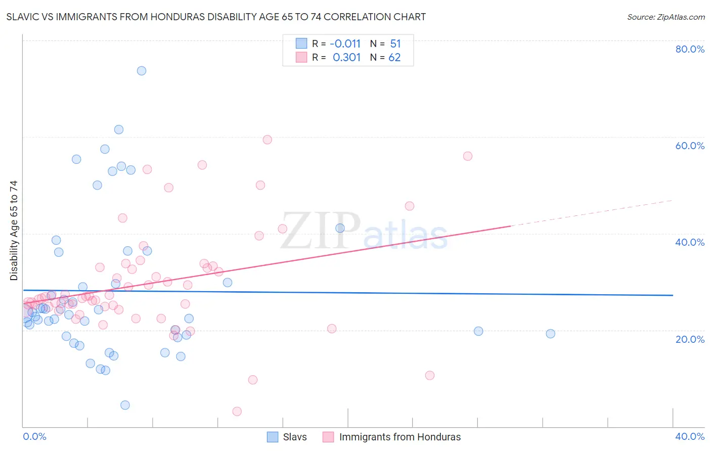 Slavic vs Immigrants from Honduras Disability Age 65 to 74