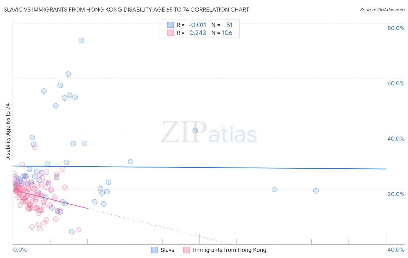 Slavic vs Immigrants from Hong Kong Disability Age 65 to 74